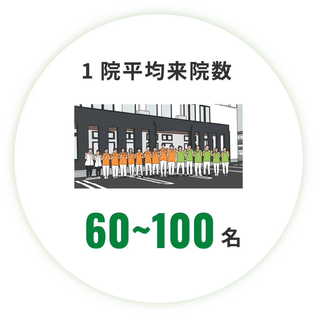 1院平均来院数60～100名