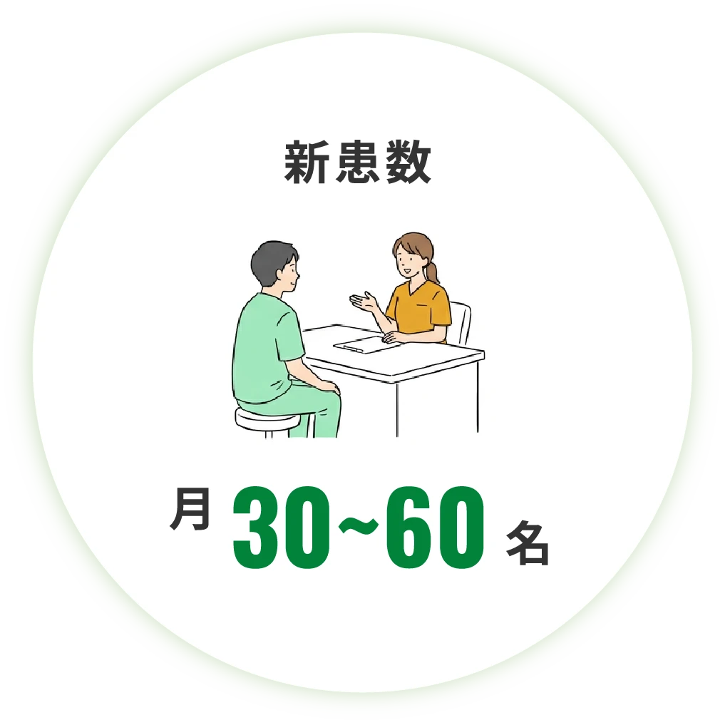 新患数月30～60名