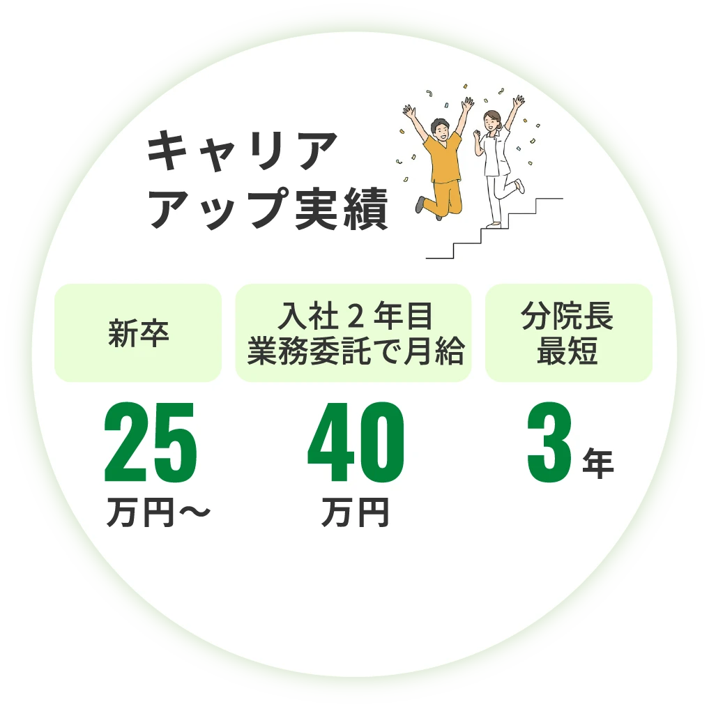 キャリアアップ実績。新卒25万円～。入社2年目業務委託で月収40万円。分院長最短3年