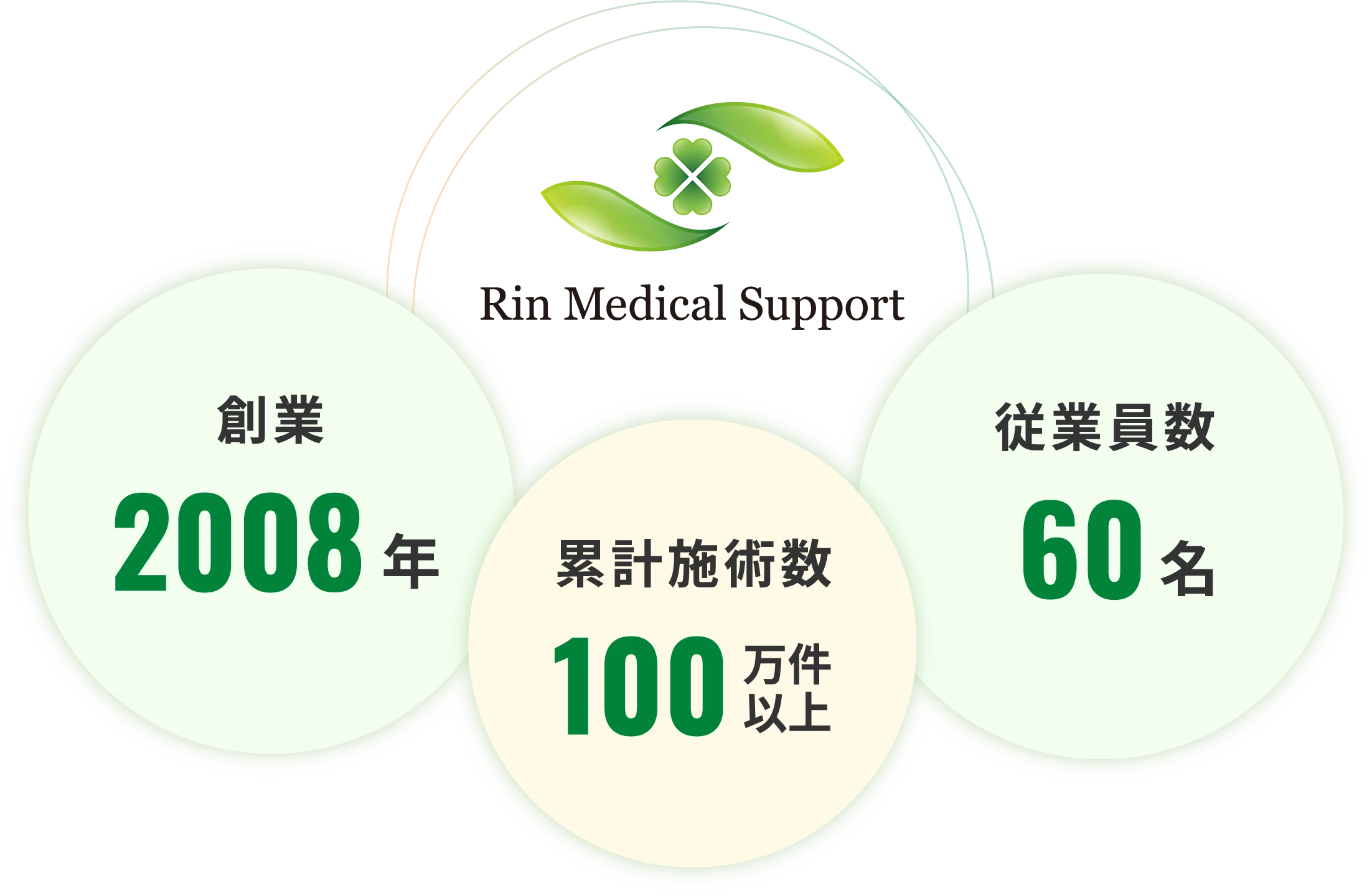 Rin Medical Support 創業2008年 累計施術数100万件以上 従業員数60名